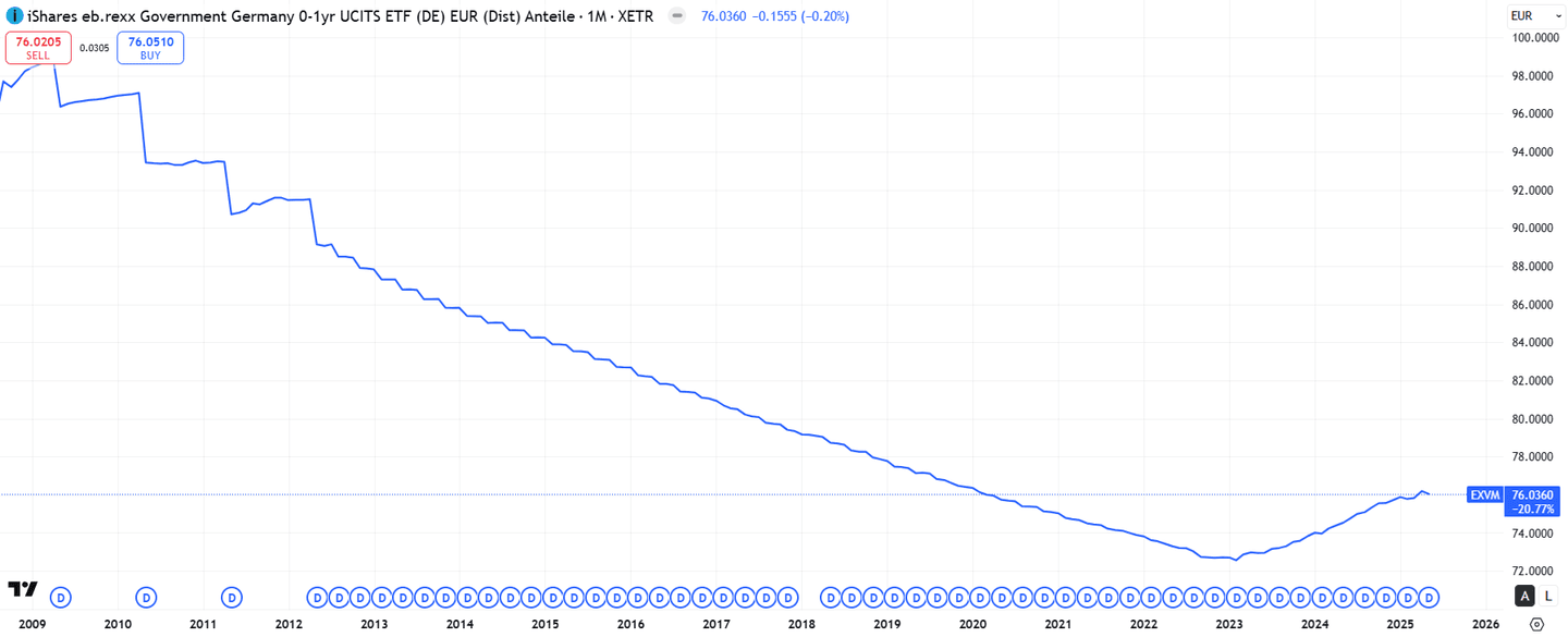 Az iShares eb.rexx Government Germany 0-1yr UCITS ETF (DE) teljesítménye