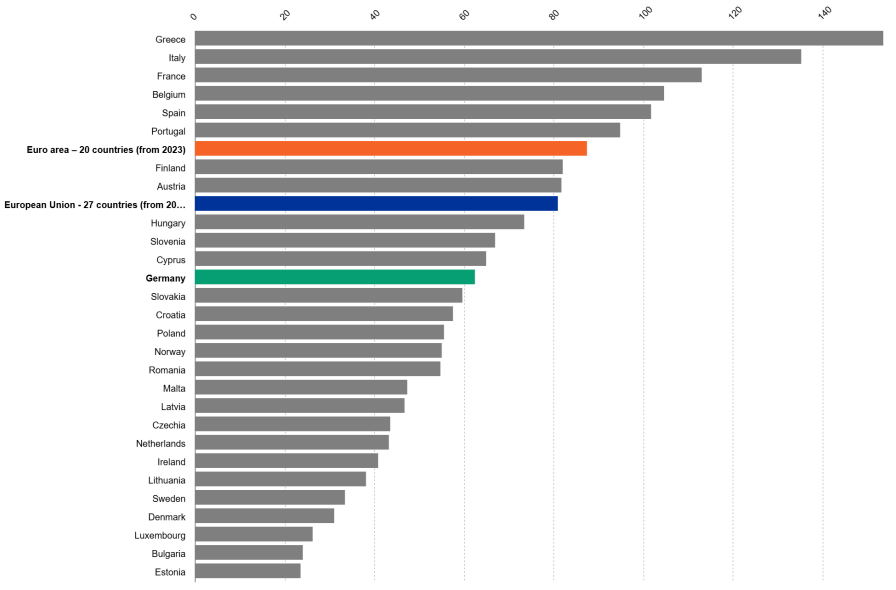 GDP-arányos adósság