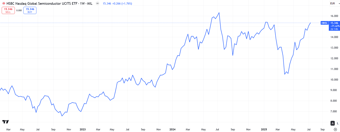 HSBC Nasdaq Global Semiconductor