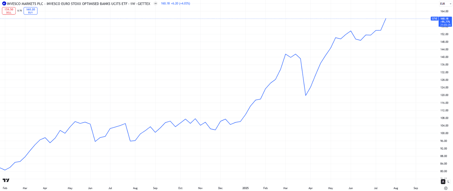 Invesco EURO STOXX Optimised Banks UCITS ETF (S7XE)