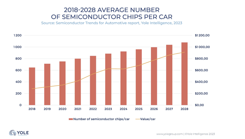 Félvezető chipek átlagos száma egy autóban