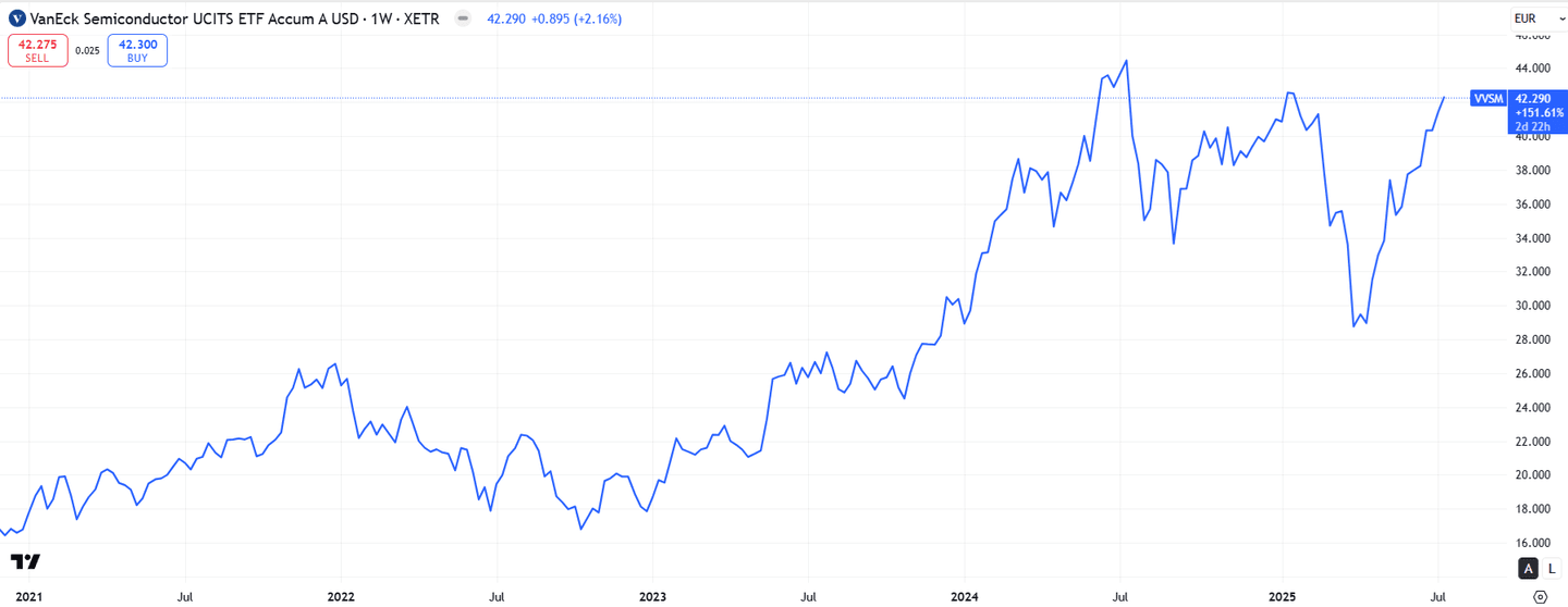 VanEck Semiconductor UCITS ETF (VVSM)