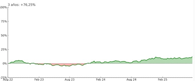 Az iShares Core DAX® UCITS ETF (DE) EUR (Acc) 3 éves teljesítménye