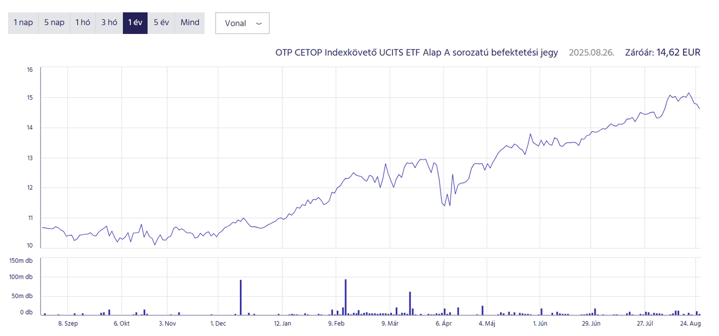 Cetop etf árfolyama