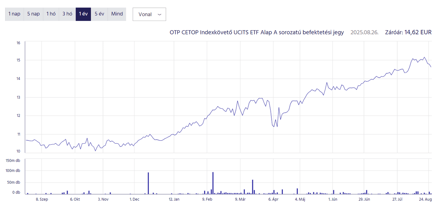 Cetop etf árfolyama