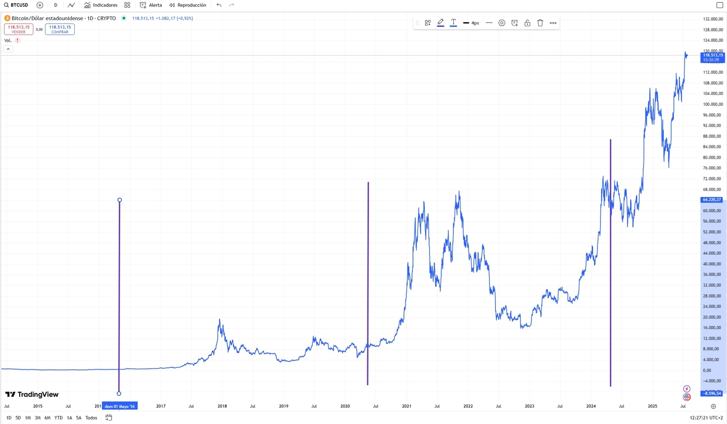 A Bitcoin utolsó 3 felezése