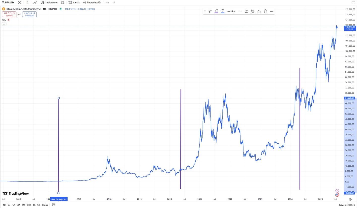 A Bitcoin utolsó 3 felezése