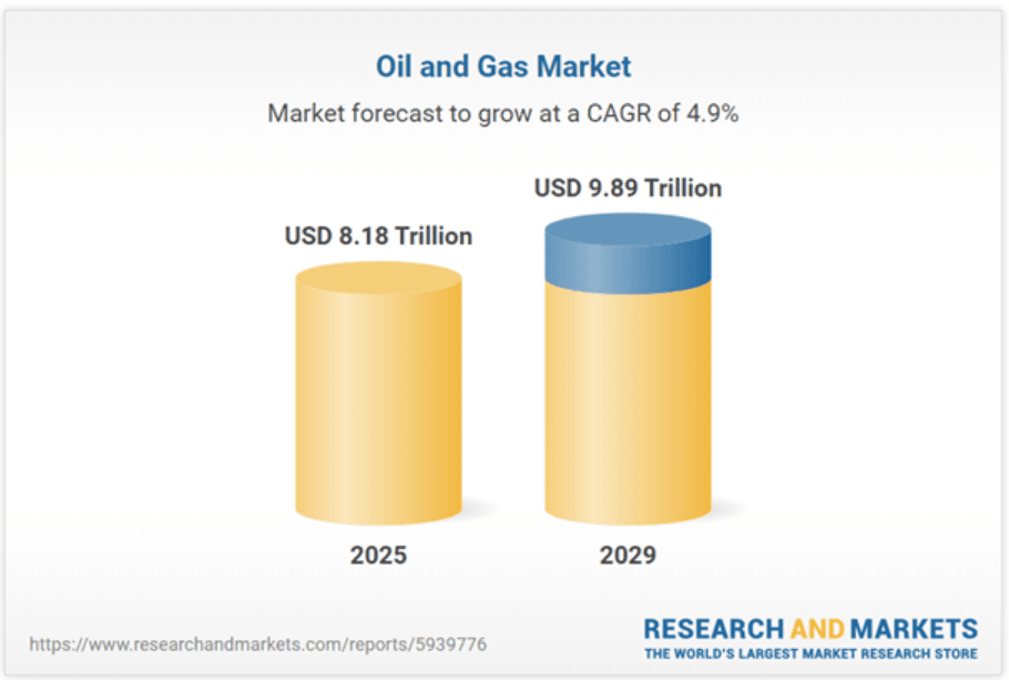 Olaj- és gázpiaci növekedési előrejelzés | Forrás: Research and Markets