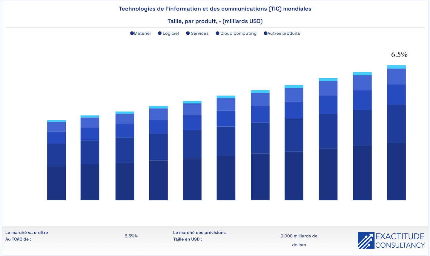 Az információs és kommunikációs technológiai (IKT) szektor éves növekedése | Forrás: Exactitude Consultancy