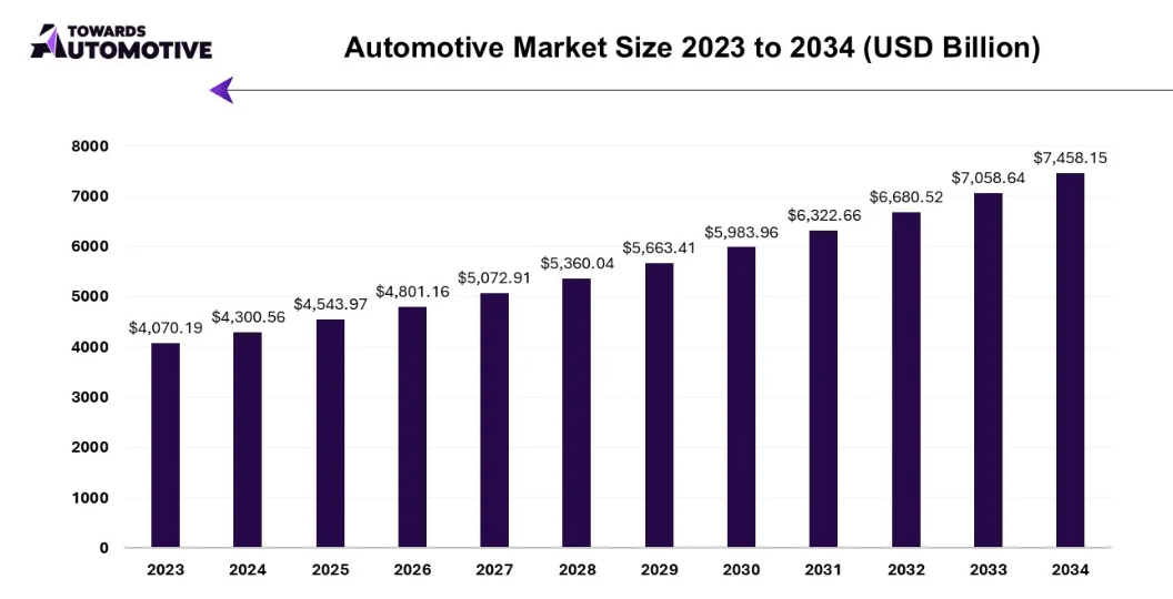 Az autóipari piac méretének növekedése (2023-2034) | Forrás: Towards Automotive