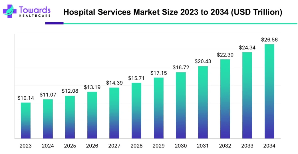 Kórházi szolgáltatások piacának mérete (2023-2034) | Forrás: Towards Healthcare
