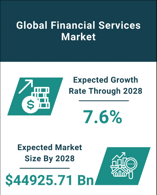 A globális pénzügyi szolgáltatási piac várható növekedése és mérete | Forrás: The Business Research Company