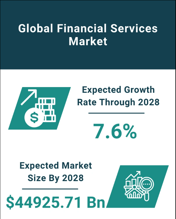 A globális pénzügyi szolgáltatási piac várható növekedése és mérete | Forrás: The Business Research Company