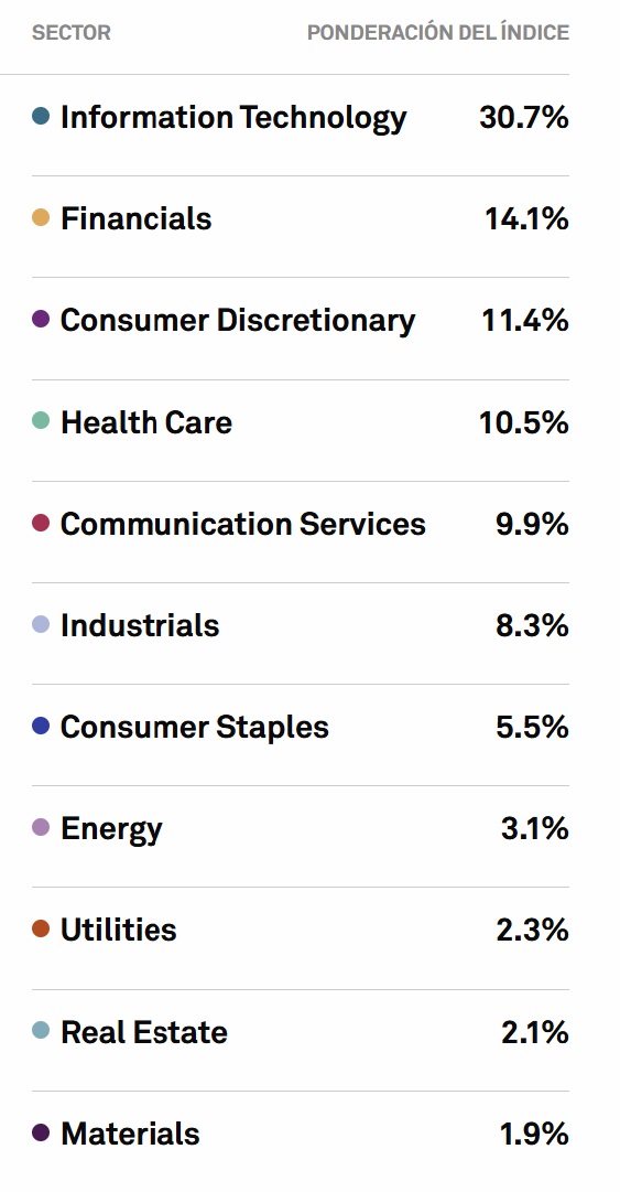 Az index szektorális megoszlása százalékban