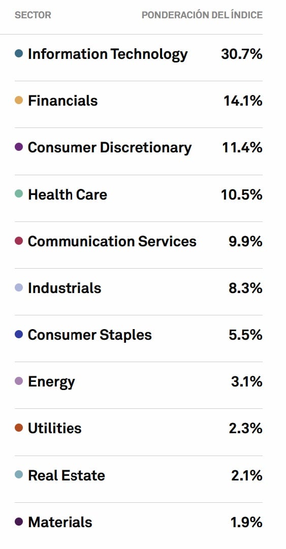 Az index szektorális megoszlása százalékban