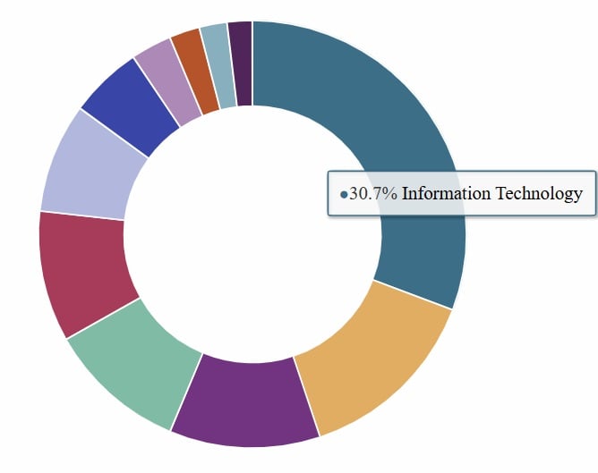 Az index szektorális megoszlása