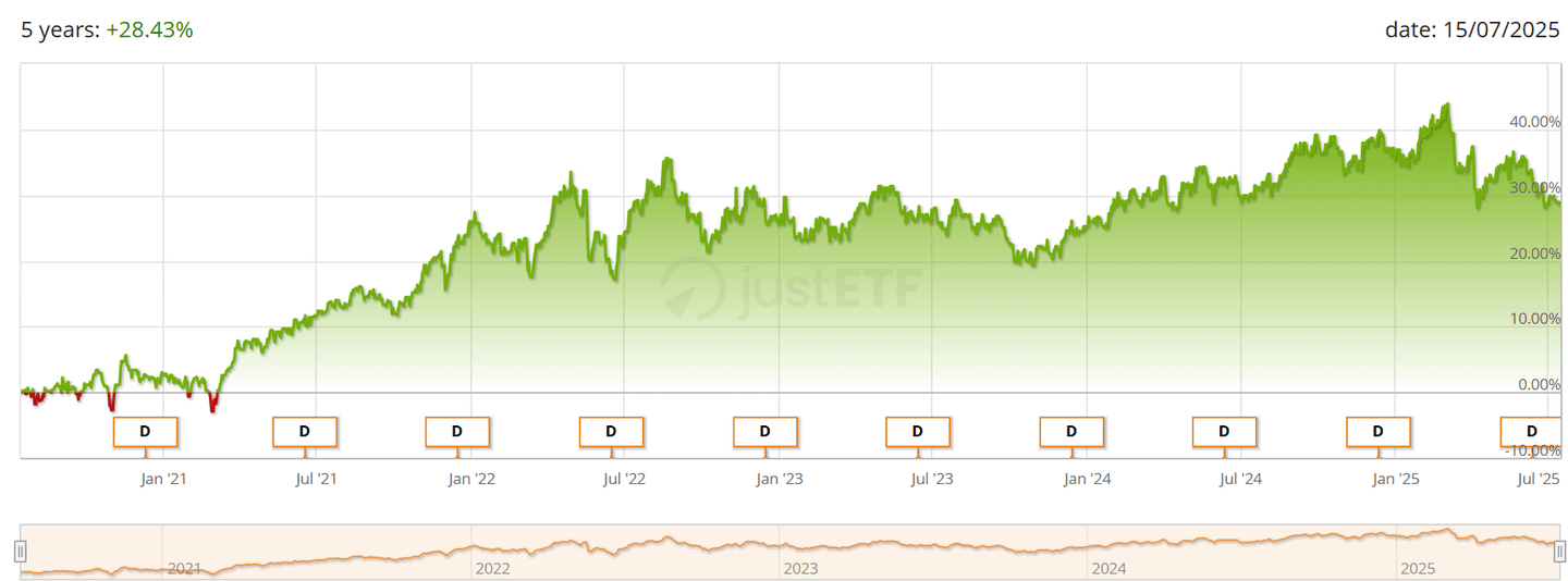 Az iShares MSCI World Consumer Staples (IE00BJ5JP329) 5 éves teljesítménye