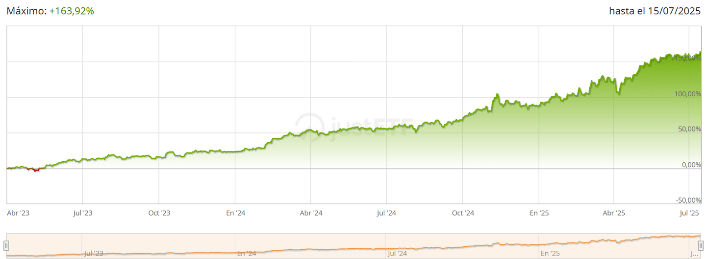 A VanEck Defense UCITS ETF (IE000YYE6WK5) 5 éves teljesítménye