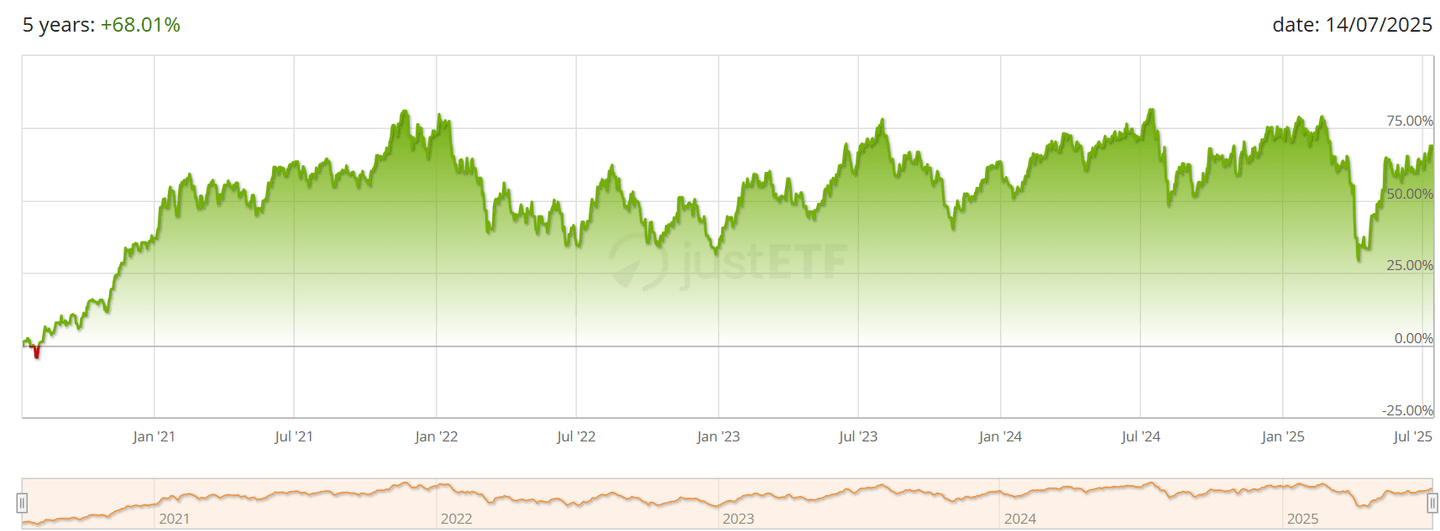 Az iShares Electric Vehicles & Driving Tech (IE00BGL86Z12) 5 éves teljesítménye