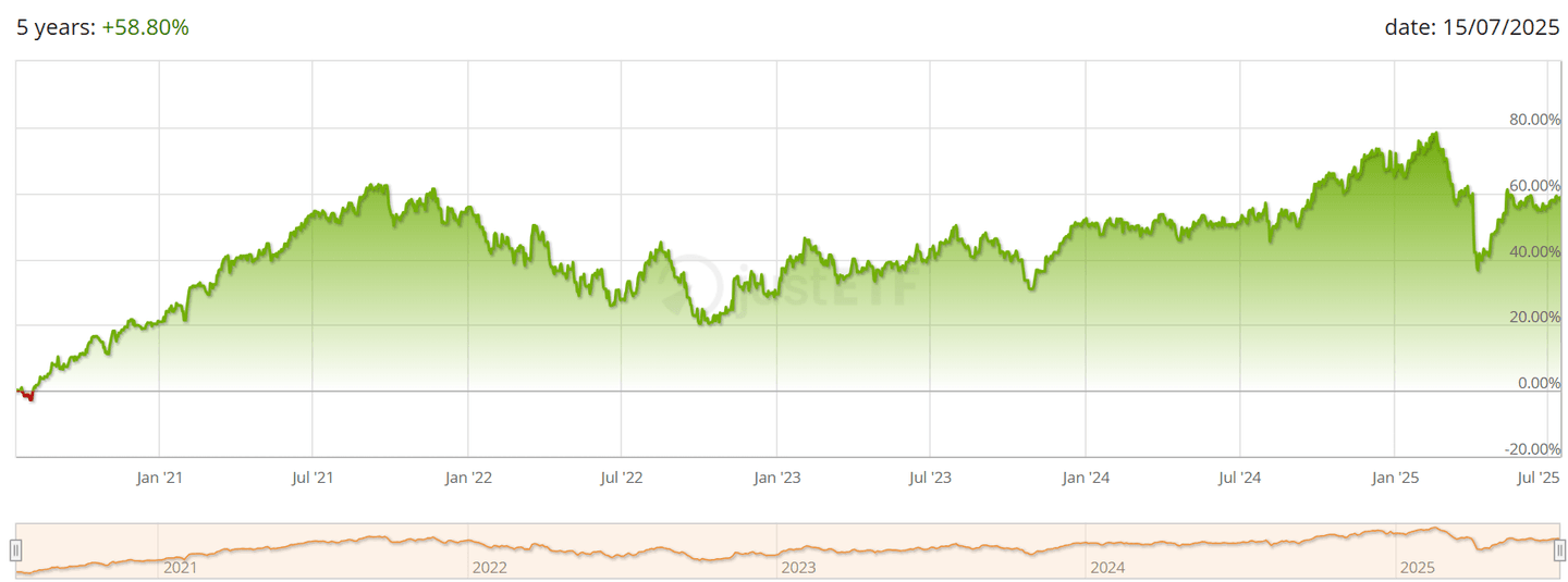 Az L&G Ecommerce Logistics UCITS ETF (ISIN: IE00BF0M6N54) 5 éves teljesítménye