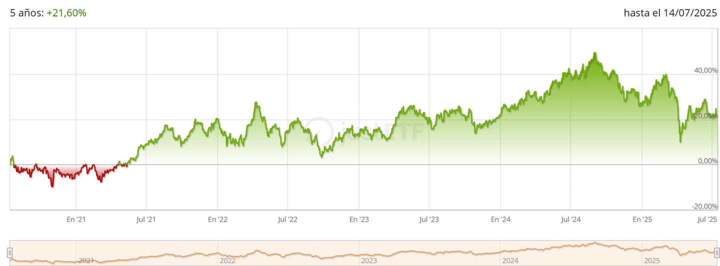 Az Amundi STOXX Europe 600 Healthcare Acc (LU1834986900) 5 éves teljesítménye