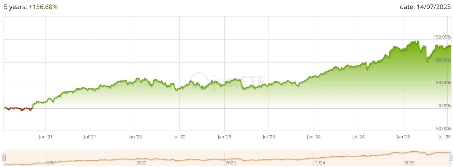 Az SPDR MSCI World Financials (IE00BYTRR970) index 5 éves teljesítménye
