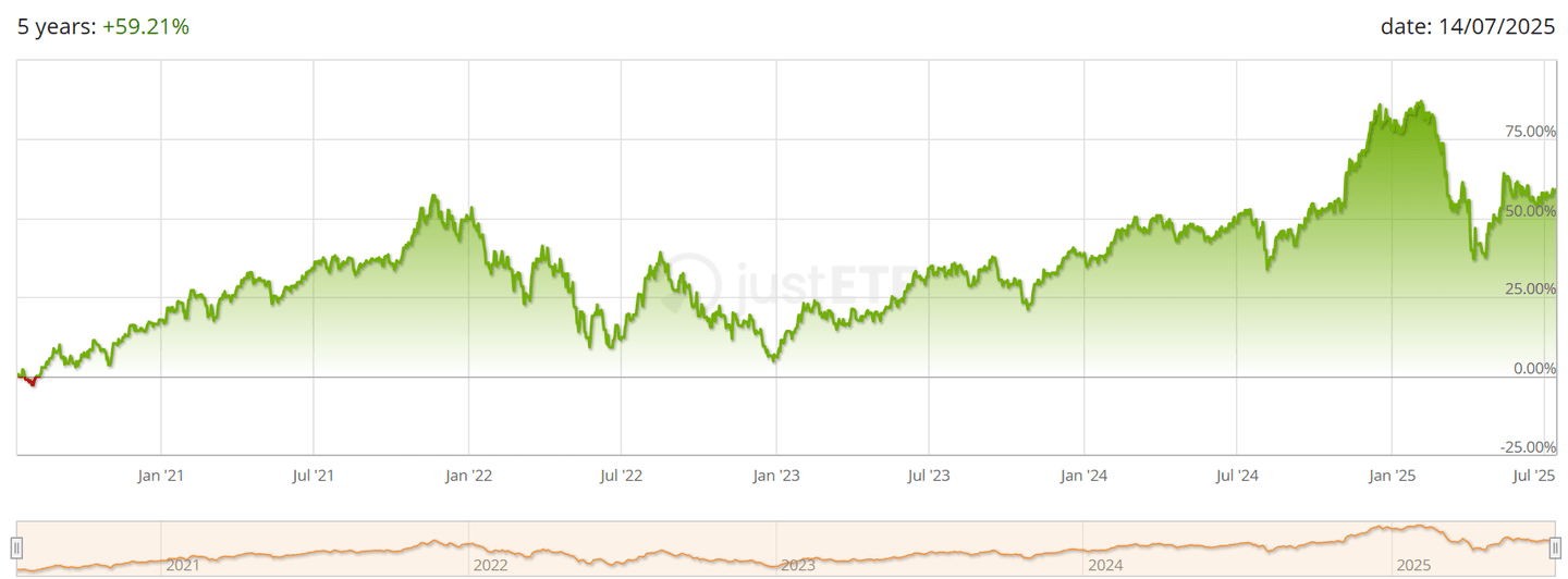Az SPDR MSCI World Consumer Discretionary (IE00BYTRR640) index 5 éves teljesítménye