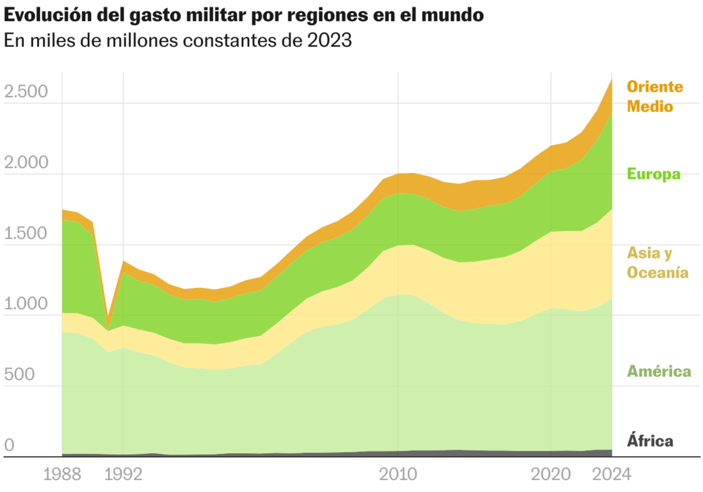 A katonai kiadások alakulása régiónként | Forrás: Datawrapper