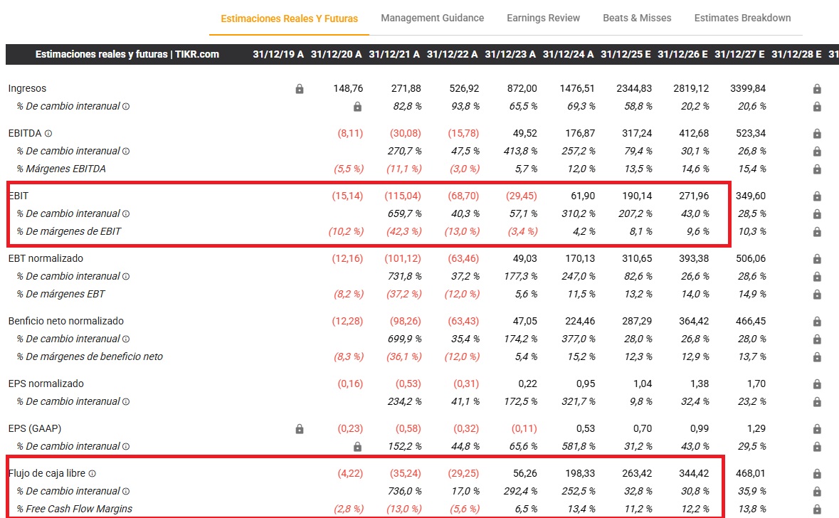 A Hims pénzügyi eredményei | Forrás: TIKR