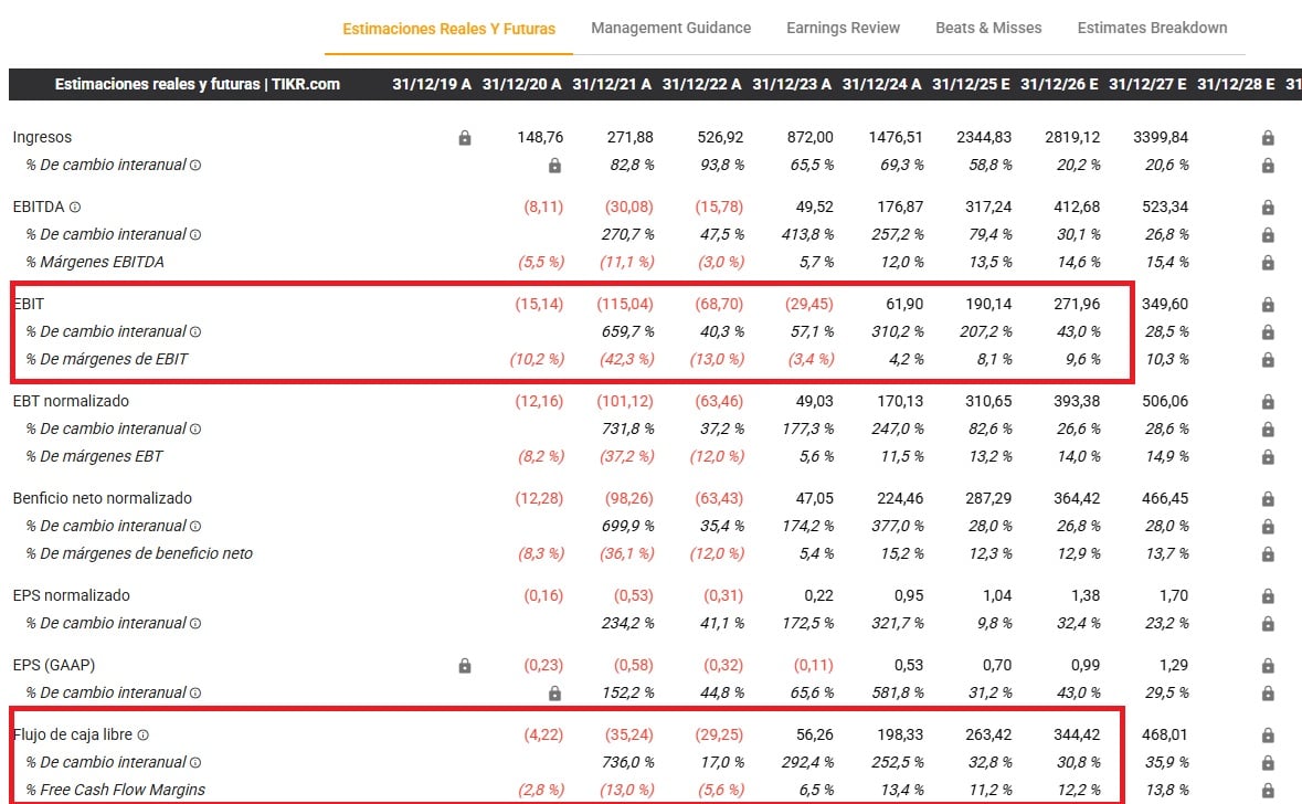 A Hims pénzügyi eredményei | Forrás: TIKR