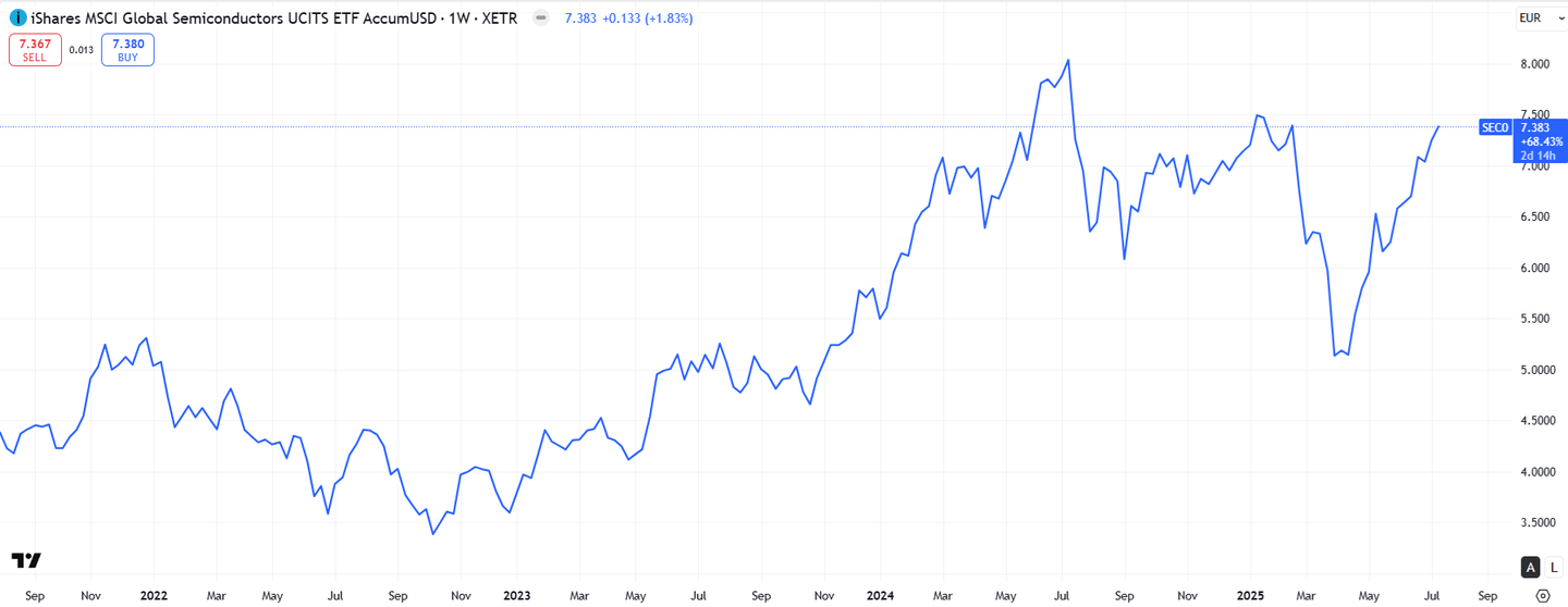 iShares MSCI Global Semiconductors UCITS ETF