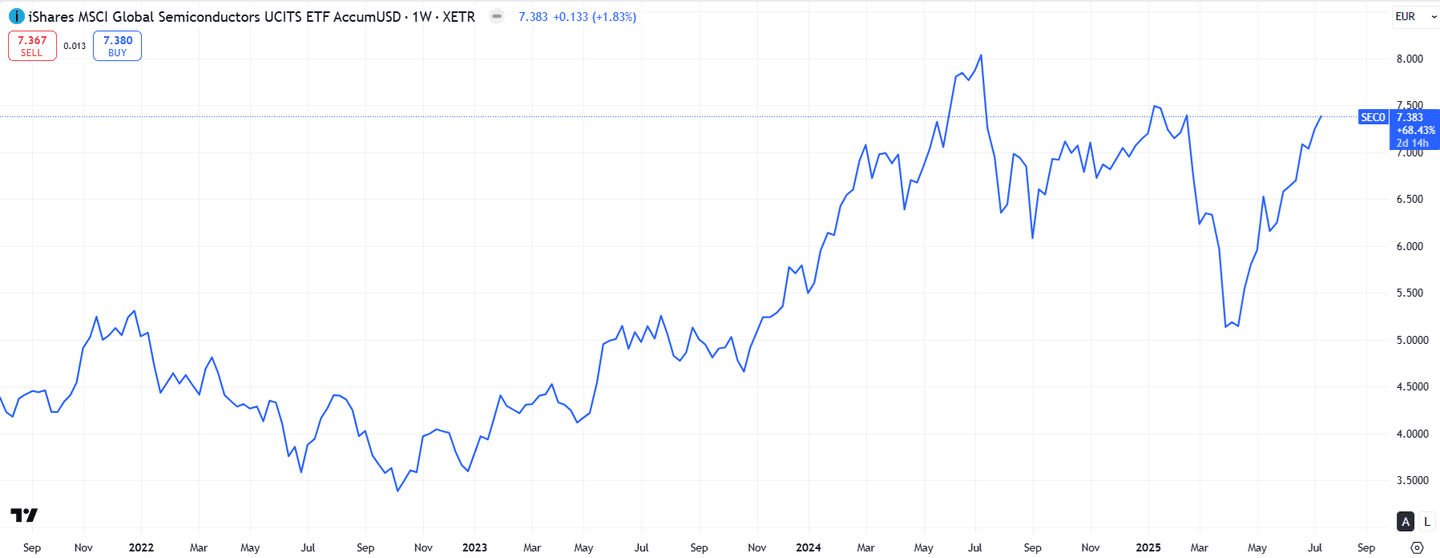 iShares MSCI Global Semiconductors UCITS ETF