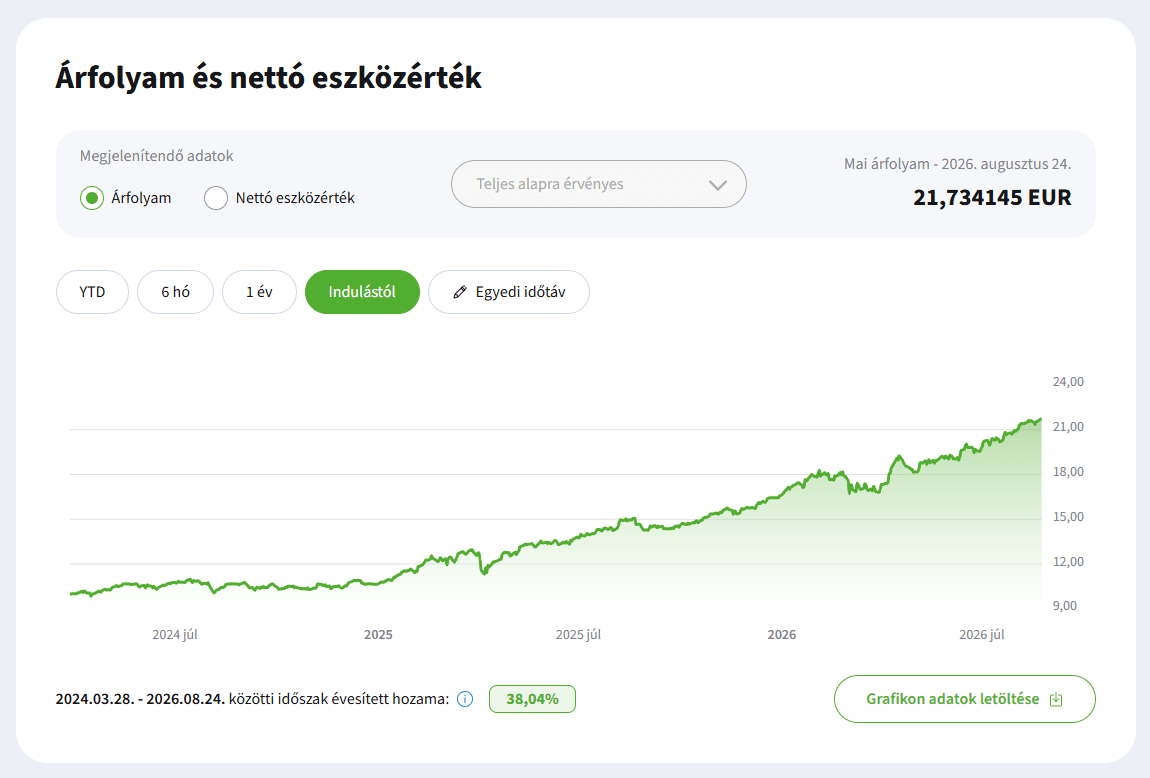 Cetop ETF árfolyam