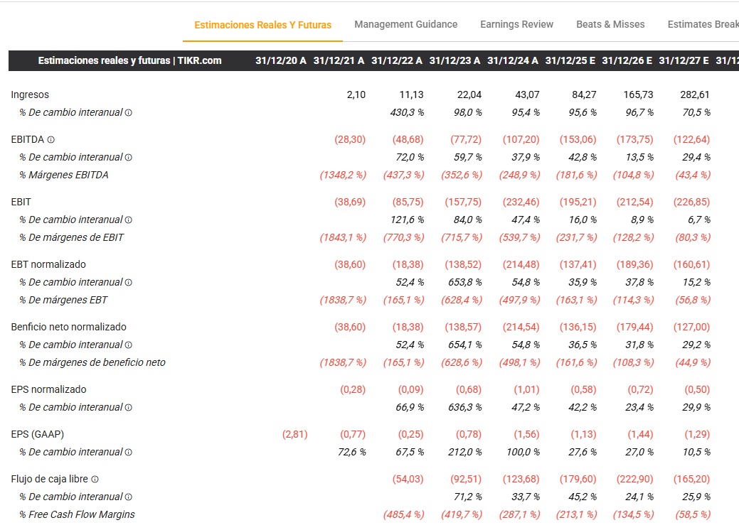 Az IonQ (IONQ) pénzügyi eredményei | Forrás: TIKR