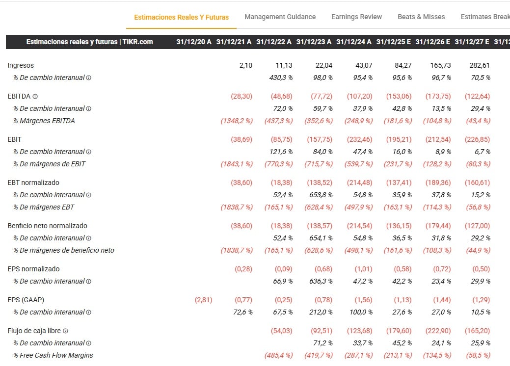Az IonQ (IONQ) pénzügyi eredményei | Forrás: TIKR