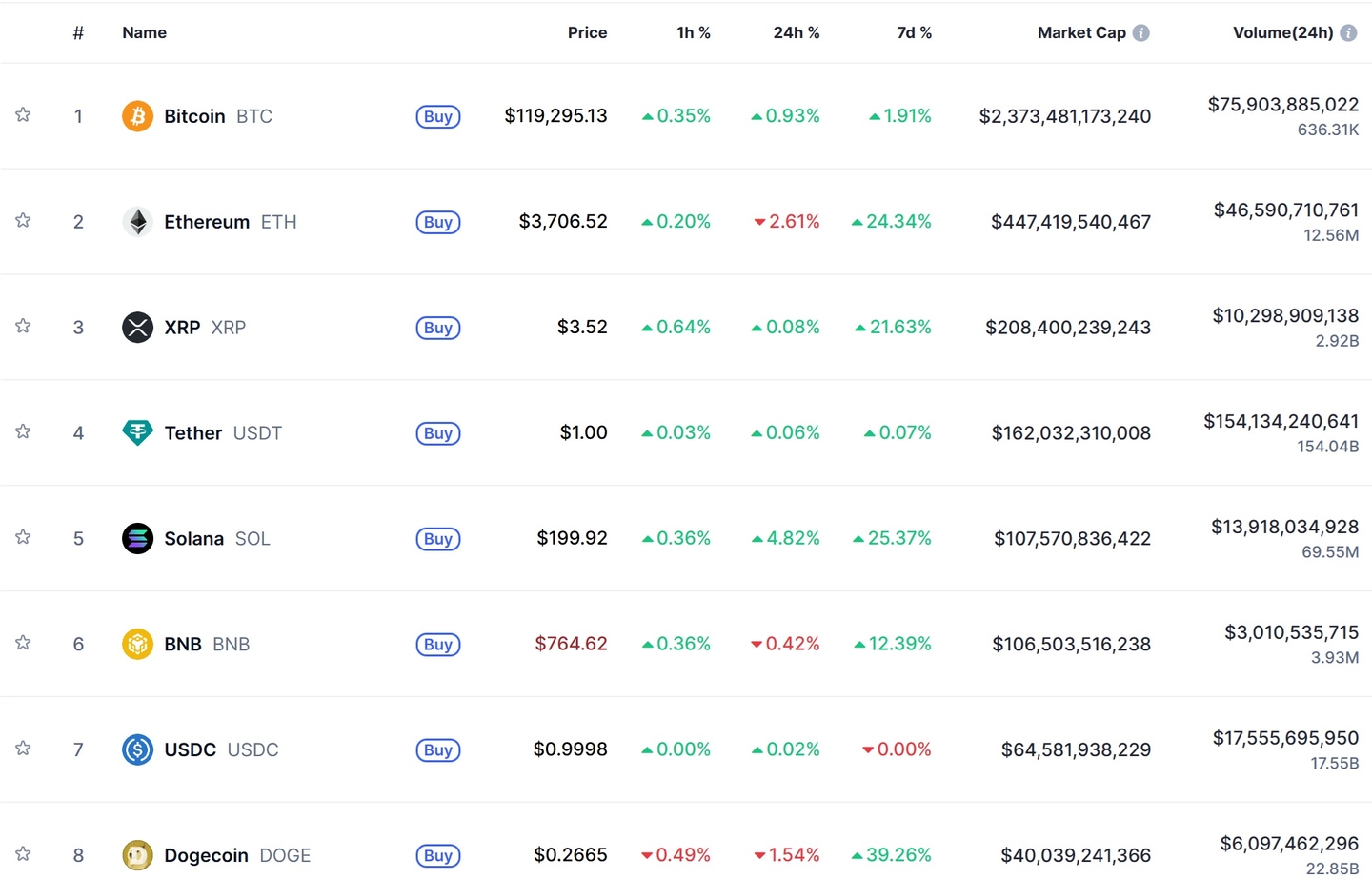 A 10 legnagyobb kriptovaluta piaci kapitalizáció szerint rangsorolva (2025. július 22-i állapot szerint) | Forrás: CoinMarketCap