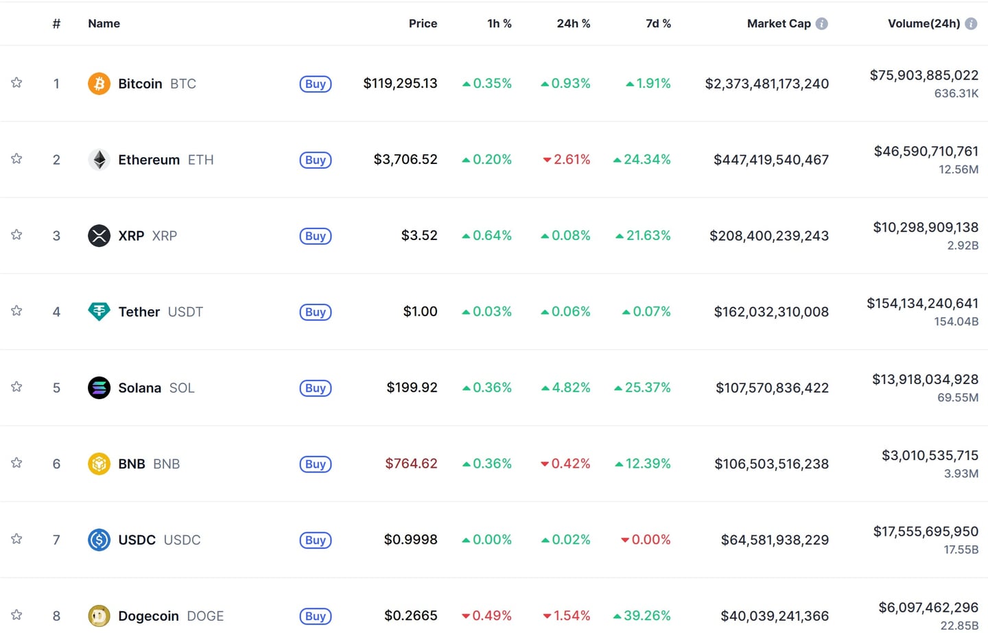 A 10 legnagyobb kriptovaluta piaci kapitalizáció szerint rangsorolva (2025. július 22-i állapot szerint) | Forrás: CoinMarketCap
