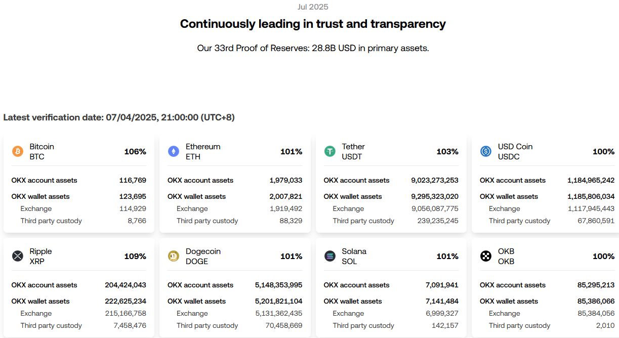 Tartalékigazolás (Proof of Reserves) | Forrás: OKX