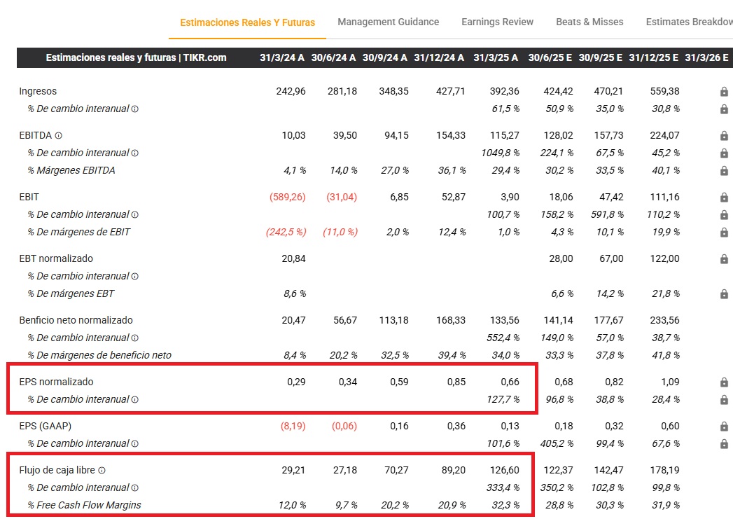 A Reddit (RDDT) pénzügyi eredményei | Forrás: TIKR