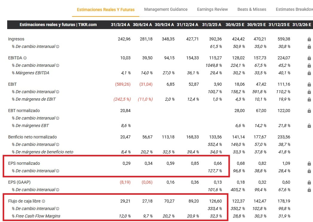 A Reddit (RDDT) pénzügyi eredményei | Forrás: TIKR