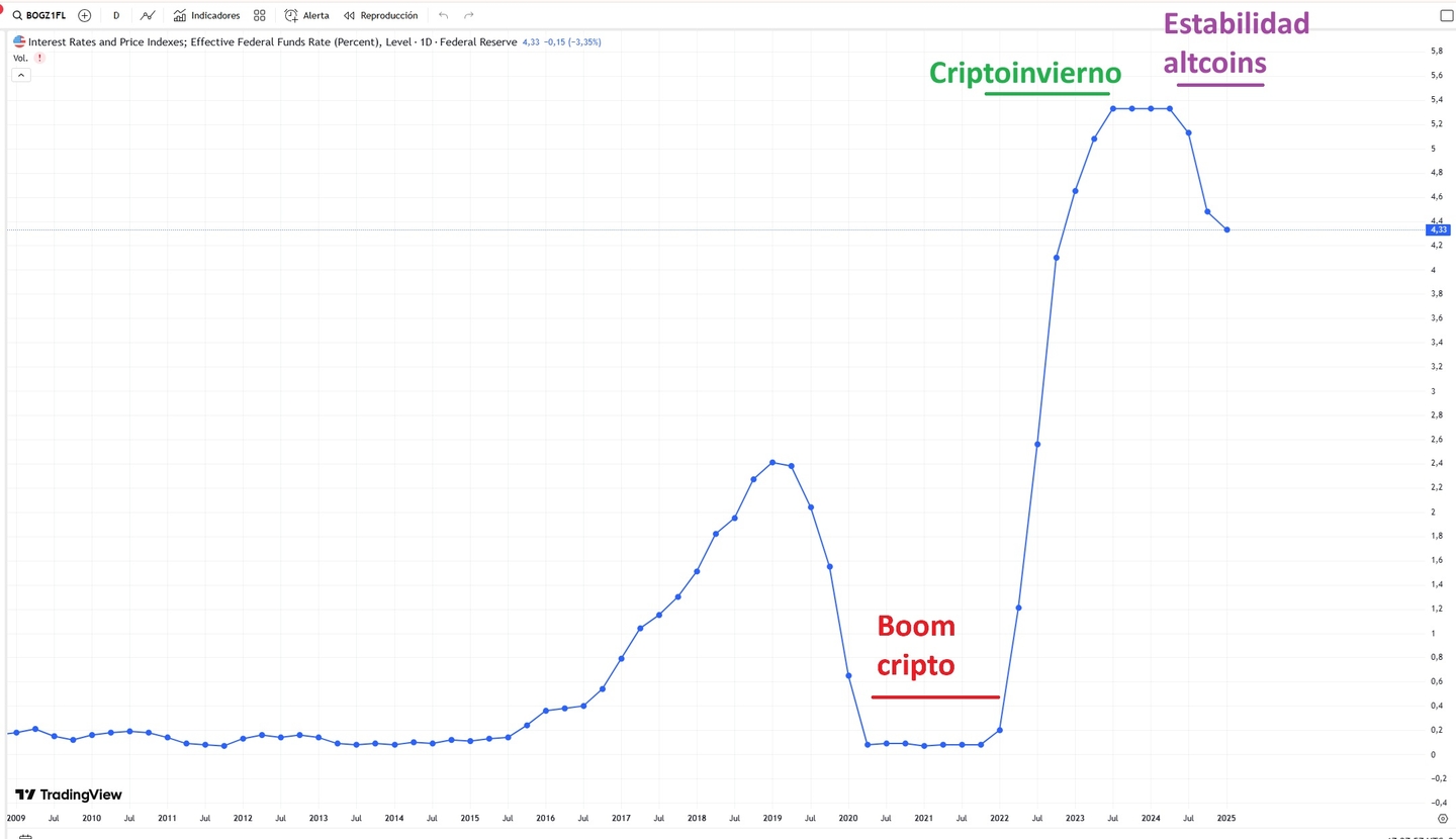Mi a kapcsolat a Fed monetáris politikája és a kriptopiac között? | Forrás: Tradingview