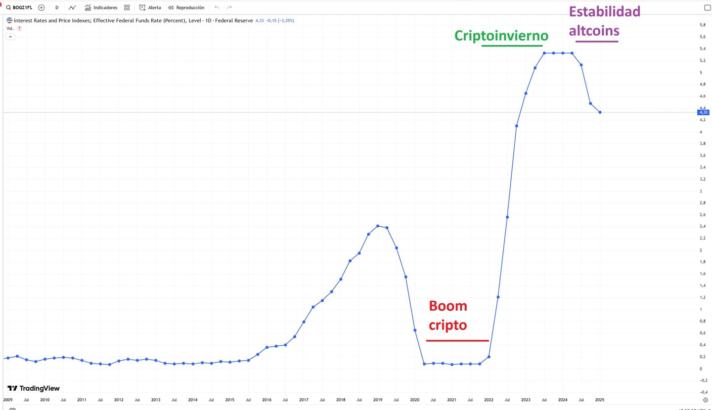 Mi a kapcsolat a Fed monetáris politikája és a kriptopiac között? | Forrás: Tradingview