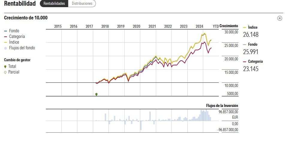 Az alap teljesítménye | Forrás: Morningstar