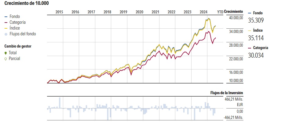 Az alap teljesítménye | Forrás: Morningstar