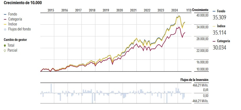 Az alap teljesítménye | Forrás: Morningstar