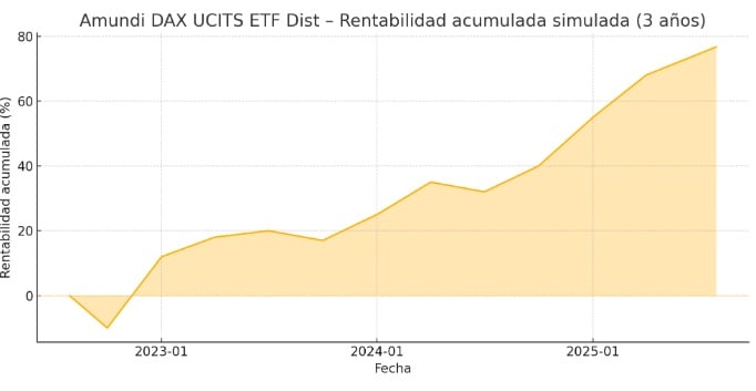 Az Amundi DAX UCITS ETF Dist 3 éves teljesítménye