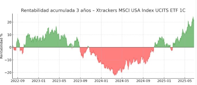 Az ETF 3 éves teljesítménye