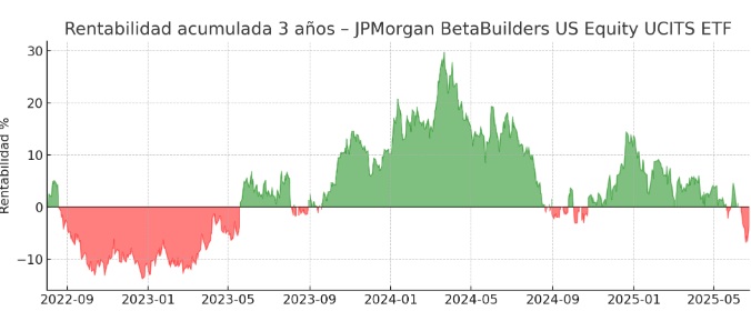 Az ETF 3 éves teljesítménye