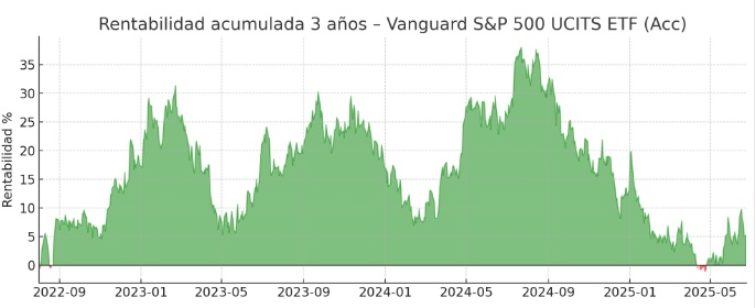 Az ETF 3 éves teljesítménye