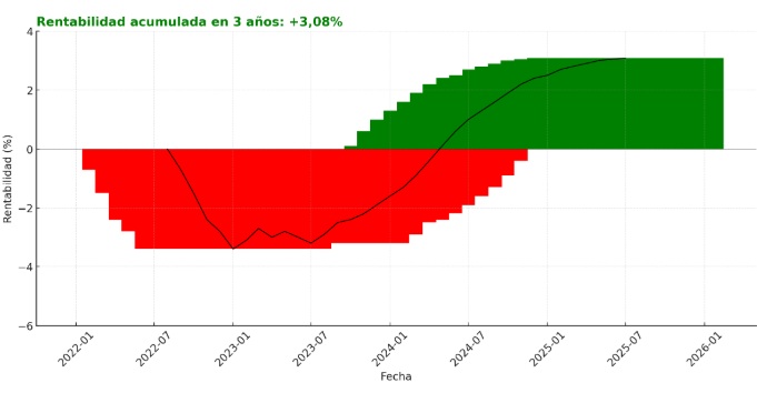 Az Xtrackers II Germany Government Bond 1-3 UCITS ETF 1D 1D teljesítménye